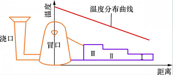 球墨鑄鐵縮孔缺陷分析及控制 球墨鑄鐵縮孔缺陷分析及控制